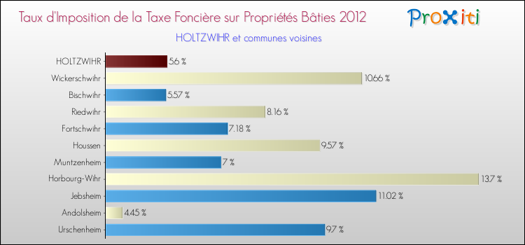 Taux d'imposition de la taxe foncière sur le bati 2012 pour HOLTZWIHR et les communes proches Comparaison des taux d'imposition de la taxe foncière sur le bati 2012 pour HOLTZWIHR et les communes voisines
