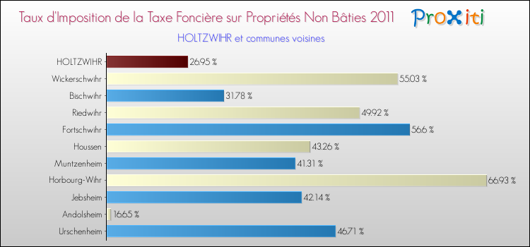 Taux d'imposition de la taxe foncière sur les immeubles et terrains non batis 2011 pour HOLTZWIHR et les communes proches Comparaison des taux d'imposition de la taxe foncière sur les immeubles et terrains non batis 2011 pour HOLTZWIHR et les communes voisines