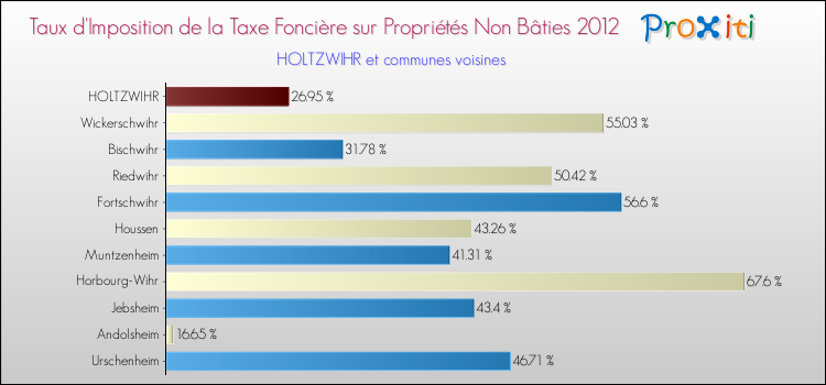 Taux d'imposition de la taxe foncière sur les immeubles et terrains non batis 2012 pour HOLTZWIHR et les communes proches Comparaison des taux d'imposition de la taxe foncière sur les immeubles et terrains non batis 2012 pour HOLTZWIHR et les communes voisines