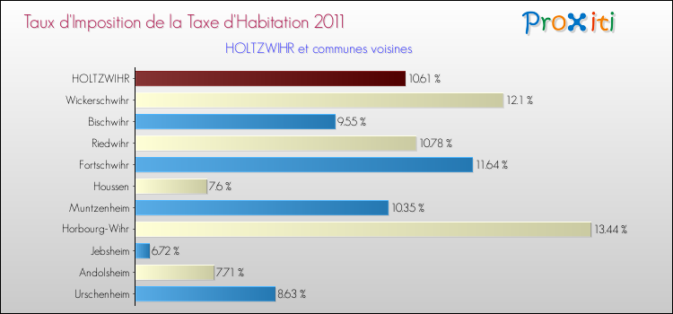 Taux d'imposition de la taxe d'habitation 2011 pour HOLTZWIHR et les communes proches Comparaison des taux d'imposition de la taxe d'habitation 2011 pour HOLTZWIHR et les communes voisines