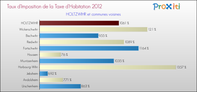 Taux d'imposition de la taxe d'habitation 2012 pour HOLTZWIHR et les communes proches Comparaison des taux d'imposition de la taxe d'habitation 2012 pour HOLTZWIHR et les communes voisines