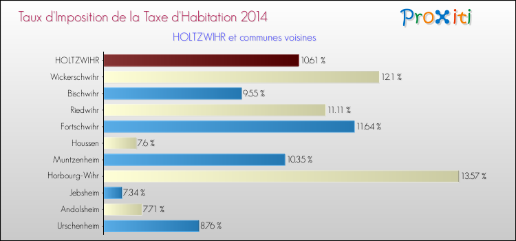 Taux d'imposition de la taxe d'habitation 2014 pour HOLTZWIHR et les communes proches Comparaison des taux d'imposition de la taxe d'habitation 2014 pour HOLTZWIHR et les communes voisines