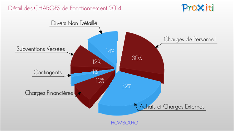 Décomposition des Charges de Fonctionnement 2014 de la commune de HOMBOURG Charges de Fonctionnement 2014 pour la commune de HOMBOURG