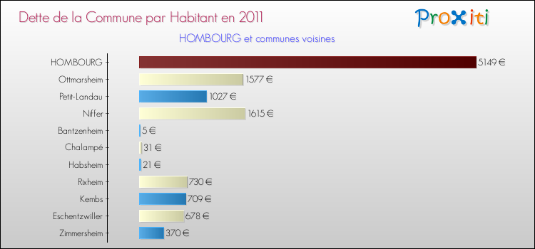 Dette par habitant de la commune en 2011 pour HOMBOURG et les communes proches Comparaison de la dette par habitant de la commune en 2011 pour HOMBOURG et les communes voisines