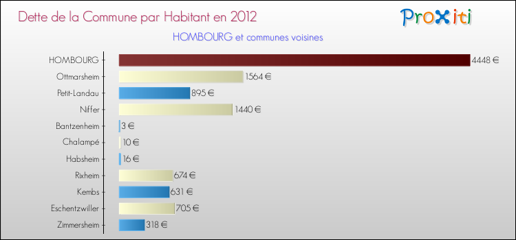 Dette par habitant de la commune en 2012 pour HOMBOURG et les communes proches Comparaison de la dette par habitant de la commune en 2012 pour HOMBOURG et les communes voisines