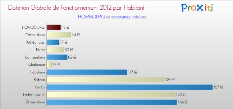 Montant des dotations globales de fonctionnement DGF par Habitant pour HOMBOURG et les communes proches Comparaison des des dotations globales de fonctionnement DGF par habitant pour HOMBOURG et les communes voisines