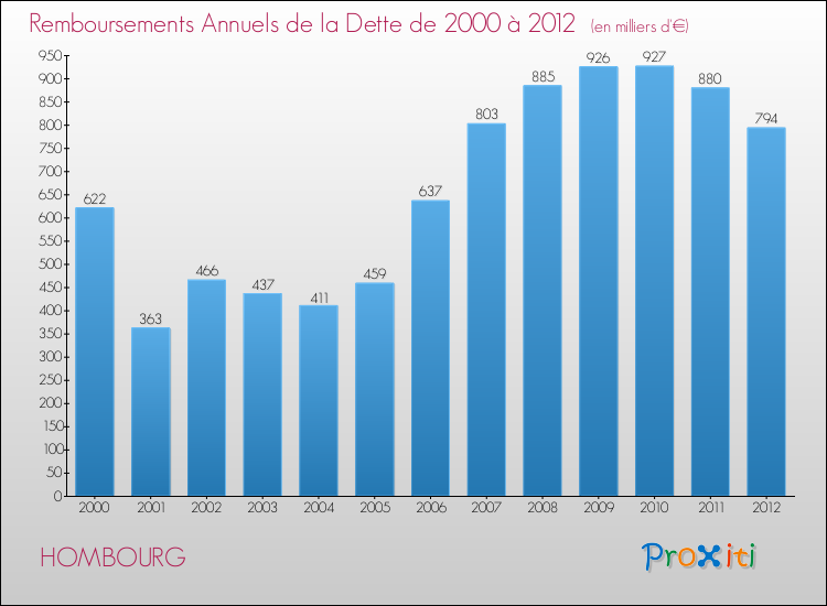 Evolution de l'annuité de la dette pour la commune de HOMBOURG de 2000 à 2012 Annuités de la dette pour HOMBOURG de 2000 à 2012
