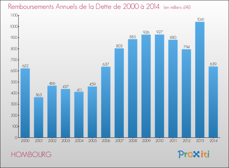 Evolution de l'annuité de la dette pour la commune de HOMBOURG de 2000 à 2014 Annuités de la dette pour HOMBOURG de 2000 à 2014