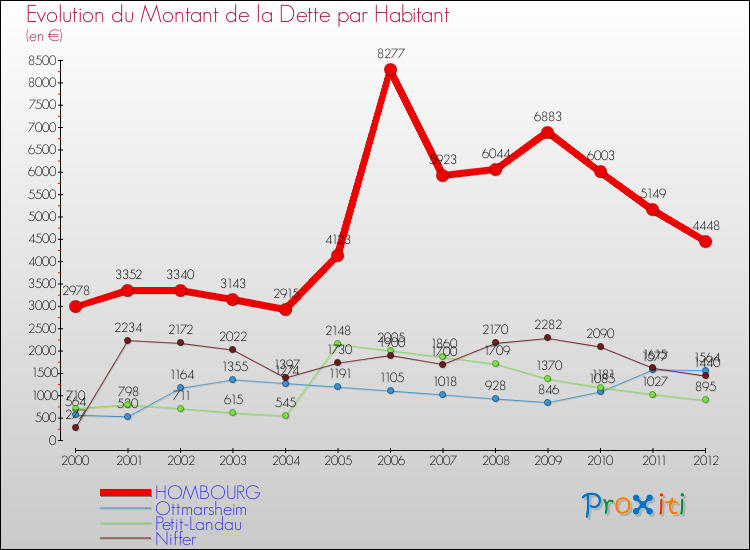 Evolution de la dette par habitant pour la commune de HOMBOURG et les communes proches de 2000 à 2012 Comparaison de la dette par habitant pour HOMBOURG et les communes voisines de 2000 à 2012