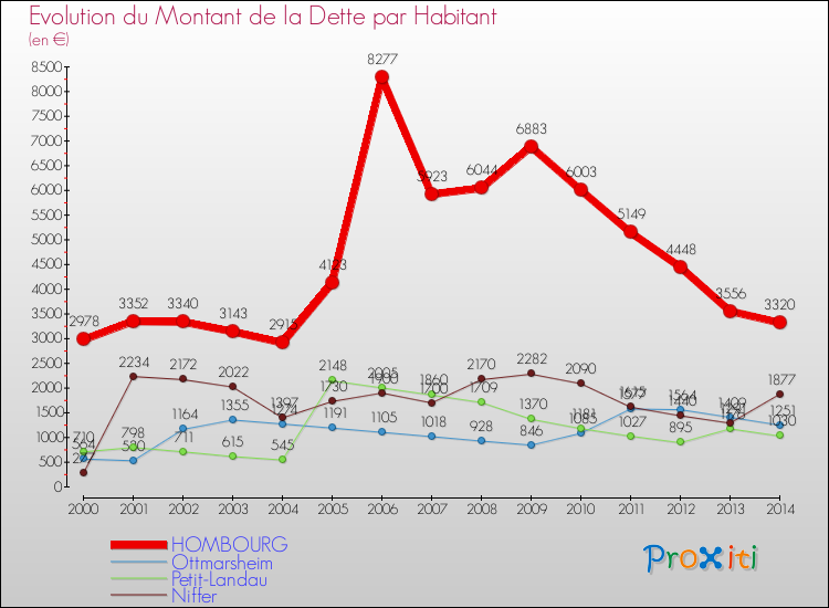 Evolution de la dette par habitant pour la commune de HOMBOURG et les communes proches de 2000 à 2014 Comparaison de la dette par habitant pour HOMBOURG et les communes voisines de 2000 à 2014