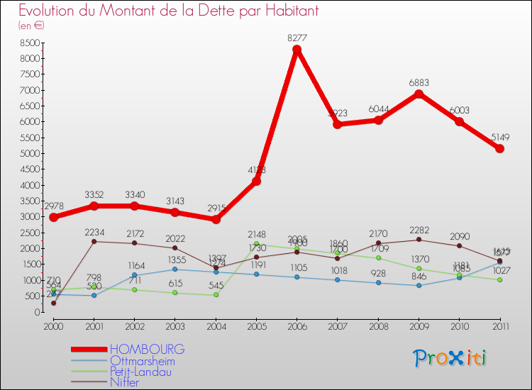 Evolution de la dette par habitant pour la commune de HOMBOURG et les communes proches Comparaison de la dette par habitant pour HOMBOURG et les communes voisines
