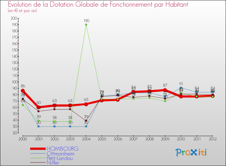 Evolution et montant de la dotation globale de fonctionnement par Habitant pour HOMBOURG et les communes proches Comparaison des dotations globales de fonctionnement par habitant pour HOMBOURG et les communes voisines