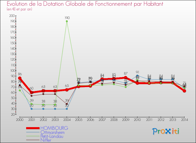 Evolution et montant de la dotation globale de fonctionnement par Habitant pour HOMBOURG et les communes proches de 2000 à 2014. Comparaison des dotations globales de fonctionnement par habitant pour HOMBOURG et les communes voisines de 2000 à 2014.