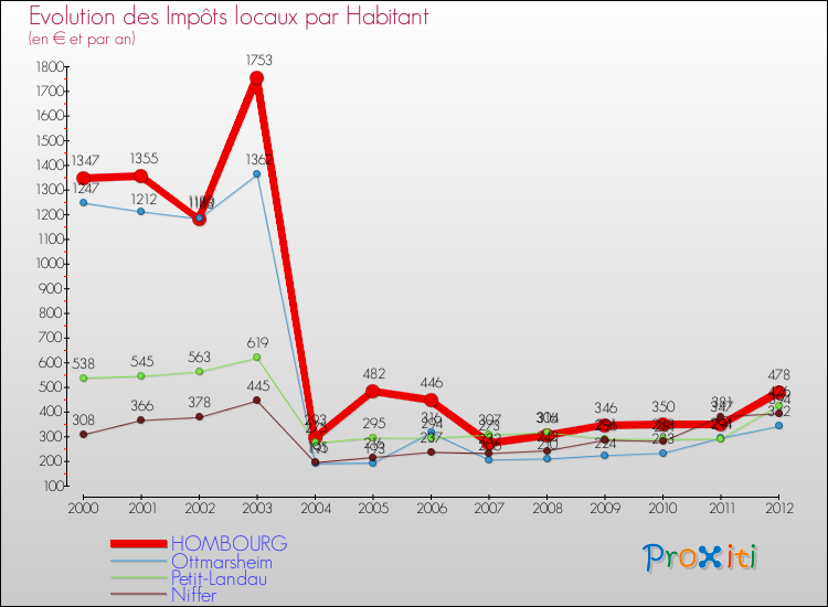 Evolution et montant des impôts locaux par Habitant pour HOMBOURG et les communes proches Comparaison des impôts locaux par habitant pour HOMBOURG et les communes voisines