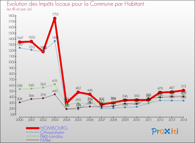 Evolution et montant des impôts locaux par Habitant pour HOMBOURG et les communes proches de 2000 à 2014 Comparaison des impôts locaux par habitant pour HOMBOURG et les communes voisines de 2000 à 2014