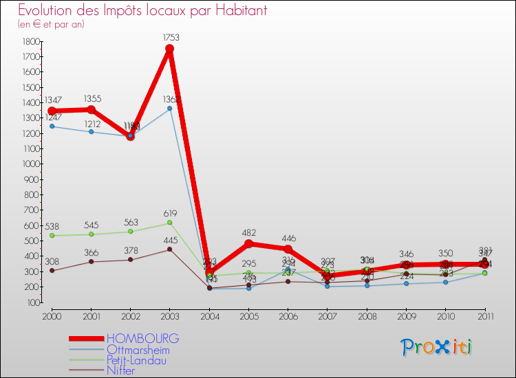 Evolution et montant des impôts locaux par Habitant pour HOMBOURG et les communes proches Comparaison des impôts locaux par habitant pour HOMBOURG et les communes voisines