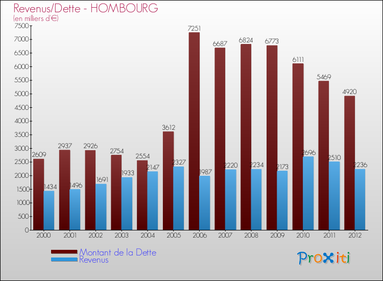Evolution comparée de la dette et des revenus pour la commune de HOMBOURG de 2000 à 2012 Comparaison de la dette et des revenus pour HOMBOURG de 2000 à 2012