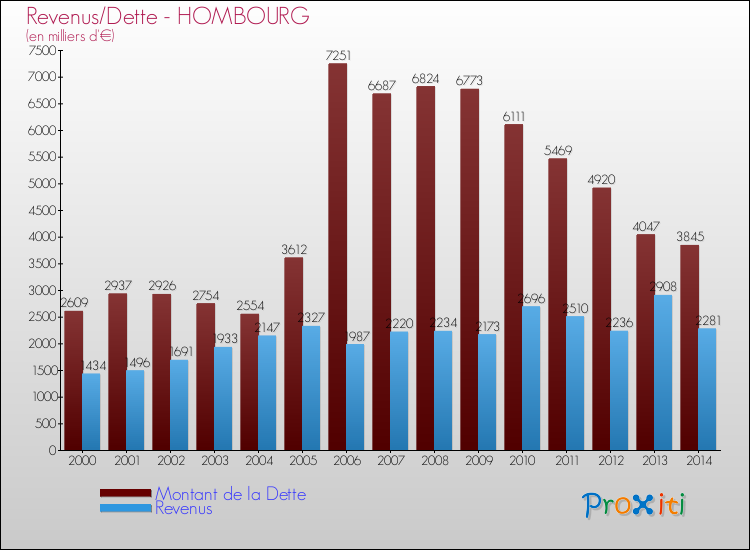 Evolution comparée de la dette et des revenus pour la commune de HOMBOURG de 2000 à 2014 Comparaison de la dette et des revenus pour HOMBOURG de 2000 à 2014