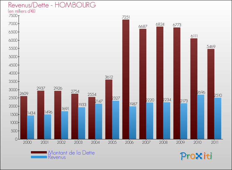 Evolution comparée de la dette et des revenus pour la commune de HOMBOURG de 2000 à 2011 Comparaison de la dette et des revenus pour HOMBOURG de 2000 à 2011