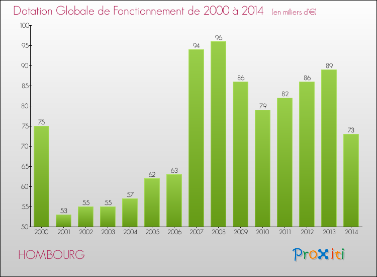 Evolution du montant de la Dotation Globale de Fonctionnement pour la commune de HOMBOURG de 2000 à 2014 Evolution du montant de la Dotation Globale de Fonctionnement pour HOMBOURG de 2000 à 2014