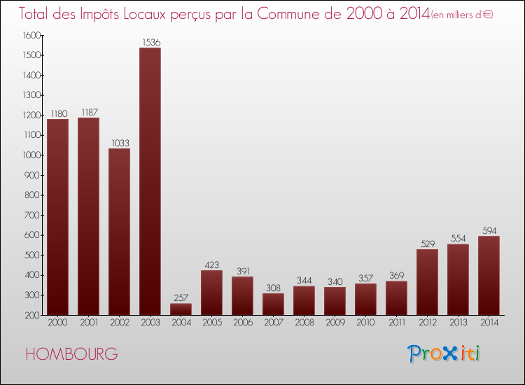 Evolution des Impôts Locaux pour la commune de HOMBOURG de 2000 à 2014 Evolution des Impôts Locaux pour HOMBOURG de 2000 à 2014