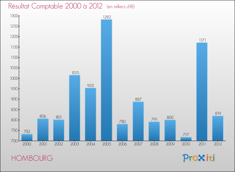 Evolution du résultat comptable pour la commune de HOMBOURG de 2000 à 2012 Evolution du résultat comptable pour HOMBOURG de 2000 à 2012