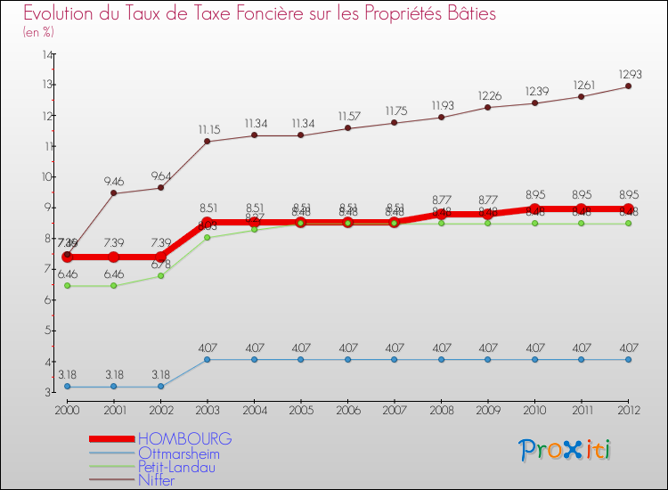 Evolution du taux de la taxe foncière sur le bati pour HOMBOURG et les communes proches de 2000 à 2012 Comparaison des taux de taxe foncière sur le bati pour HOMBOURG et les communes voisines de 2000 à 2012