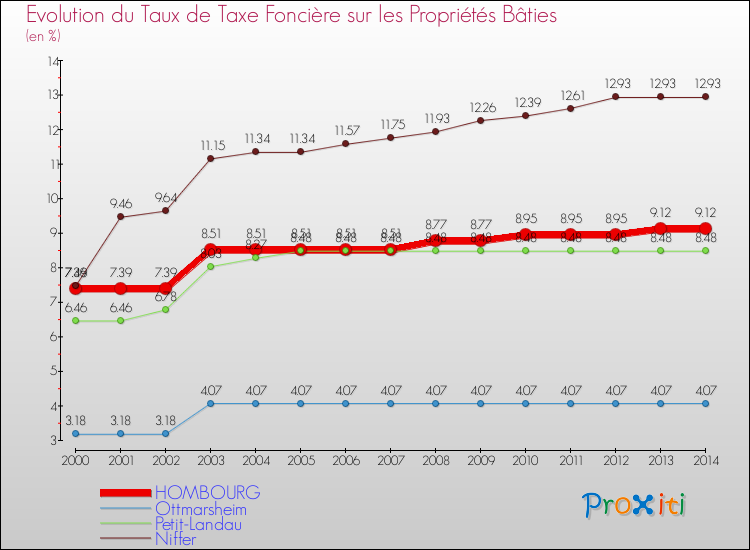 Evolution du taux de la taxe foncière sur le bati pour HOMBOURG et les communes proches de 2000 à 2014 Comparaison des taux de taxe foncière sur le bati pour HOMBOURG et les communes voisines de 2000 à 2014