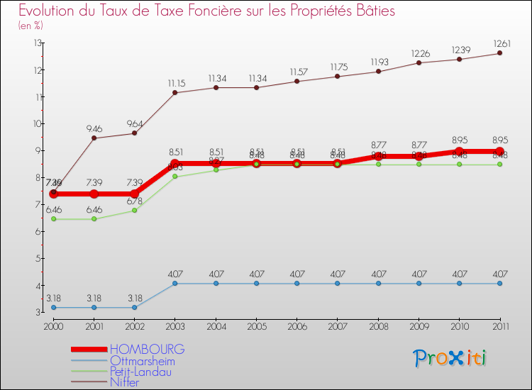 Evolution du taux de la taxe foncière sur le bati pour HOMBOURG et les communes proches Comparaison des taux de taxe foncière sur le bati pour HOMBOURG et les communes voisines