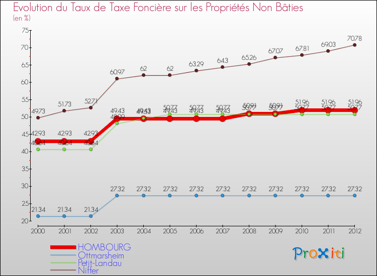 Evolution du taux de la taxe foncière sur les immeubles et terrains non batis pour HOMBOURG et les communes proches de 2000 à 2012 Comparaison des taux de la taxe foncière sur les immeubles et terrains non batis pour HOMBOURG et les communes voisines de 2000 à 2012