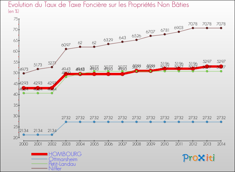 Evolution du taux de la taxe foncière sur les immeubles et terrains non batis pour HOMBOURG et les communes proches de 2000 à 2014 Comparaison des taux de la taxe foncière sur les immeubles et terrains non batis pour HOMBOURG et les communes voisines de 2000 à 2014