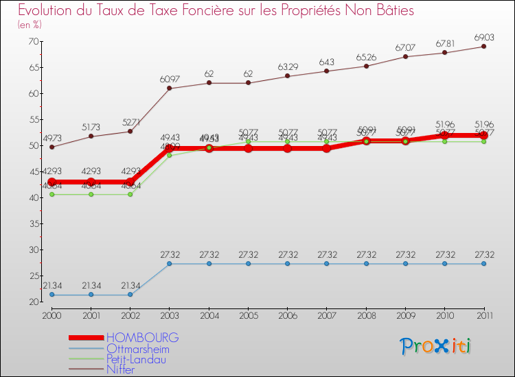 Evolution du taux de la taxe foncière sur les immeubles et terrains non batis pour HOMBOURG et les communes proches Comparaison des taux de la taxe foncière sur les immeubles et terrains non batis pour HOMBOURG et les communes voisines