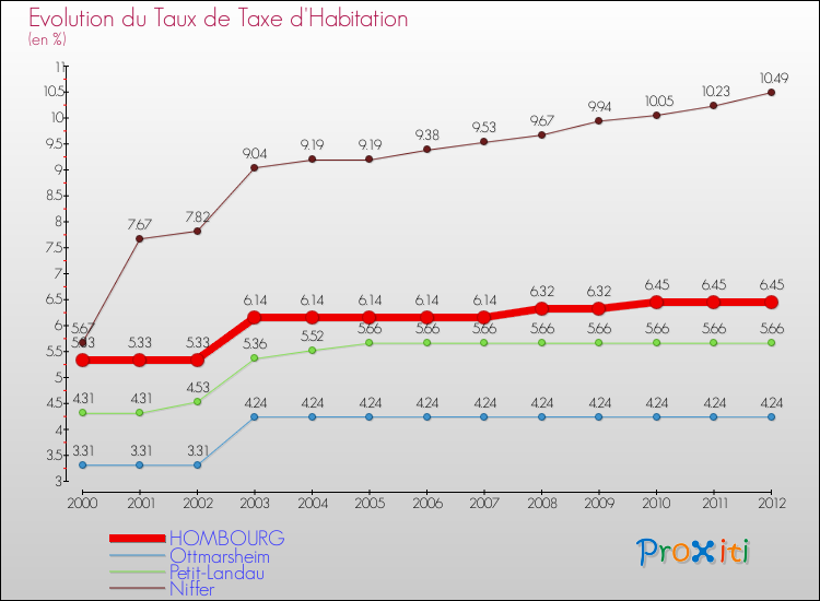 Evolution du taux de la taxe d'habitation pour HOMBOURG et les communes proches Comparaison des taux de la taxe d'habitation pour HOMBOURG et les communes voisines