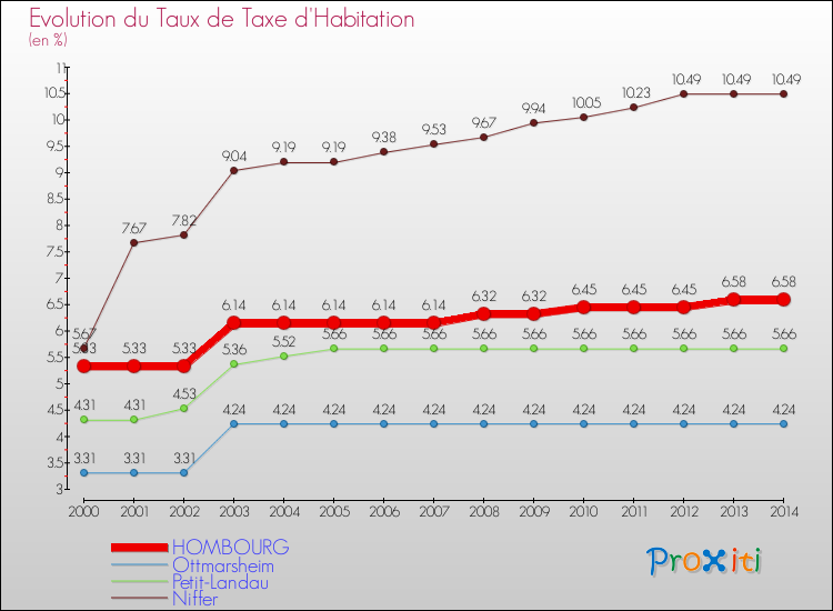 Evolution du taux de la taxe d'habitation pour HOMBOURG et les communes proches de 2000 à 2014 Comparaison des taux de la taxe d'habitation pour HOMBOURG et les communes voisines de 2000 à 2014