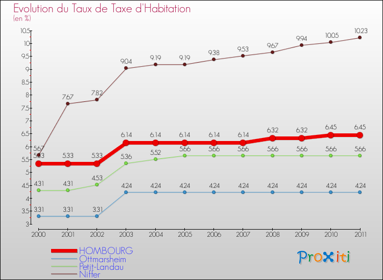 Evolution du taux de la taxe d'habitation pour HOMBOURG et les communes proches Comparaison des taux de la taxe d'habitation pour HOMBOURG et les communes voisines