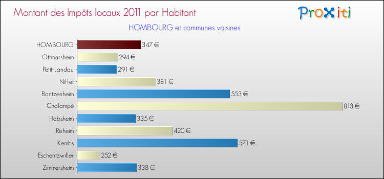 Montant des impôts locaux par Habitant pour HOMBOURG et les communes proches Comparaison des impôts locaux par habitant pour HOMBOURG et les communes voisines