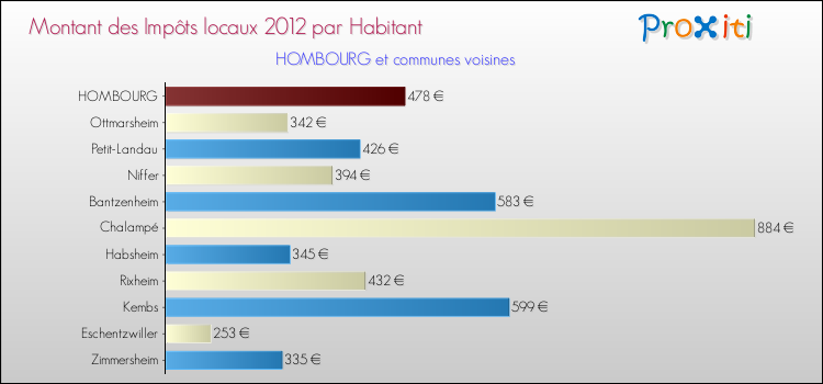 Montant des impôts locaux par Habitant pour HOMBOURG et les communes proches Comparaison des impôts locaux par habitant pour HOMBOURG et les communes voisines