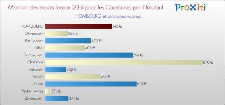 Montant des impôts locaux par Habitant pour HOMBOURG et les communes proches en 2014 Comparaison des impôts locaux par habitant pour HOMBOURG et les communes voisines en 2014