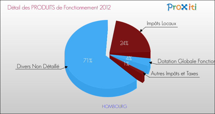Décomposition du Budget de Fonctionnement 2012 de la commune de HOMBOURG Budget de Fonctionnement 2012 pour la commune de HOMBOURG