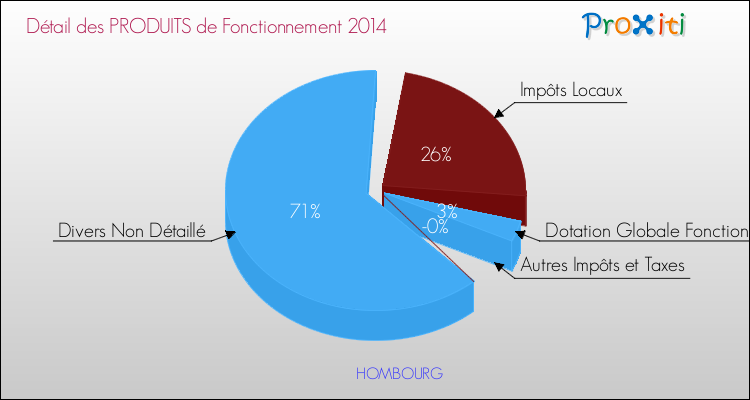 Décomposition du Budget de Fonctionnement 2014 de la commune de HOMBOURG Budget de Fonctionnement 2014 pour la commune de HOMBOURG