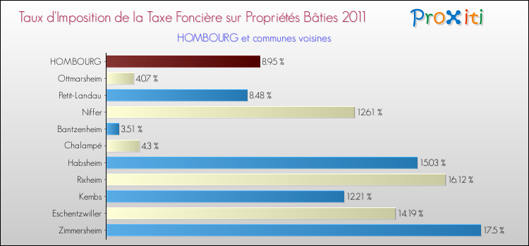 Taux d'imposition de la taxe foncière sur le bati 2011 pour HOMBOURG et les communes proches Comparaison des taux d'imposition de la taxe foncière sur le bati 2011 pour HOMBOURG et les communes voisines
