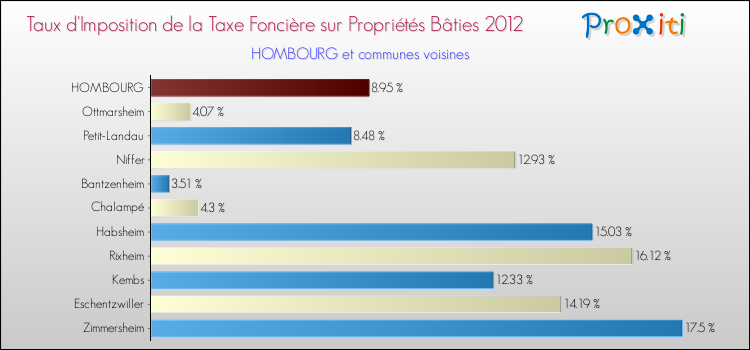 Taux d'imposition de la taxe foncière sur le bati 2012 pour HOMBOURG et les communes proches Comparaison des taux d'imposition de la taxe foncière sur le bati 2012 pour HOMBOURG et les communes voisines