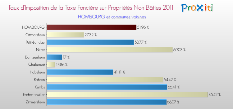 Taux d'imposition de la taxe foncière sur les immeubles et terrains non batis 2011 pour HOMBOURG et les communes proches Comparaison des taux d'imposition de la taxe foncière sur les immeubles et terrains non batis 2011 pour HOMBOURG et les communes voisines