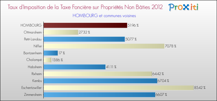 Taux d'imposition de la taxe foncière sur les immeubles et terrains non batis 2012 pour HOMBOURG et les communes proches Comparaison des taux d'imposition de la taxe foncière sur les immeubles et terrains non batis 2012 pour HOMBOURG et les communes voisines