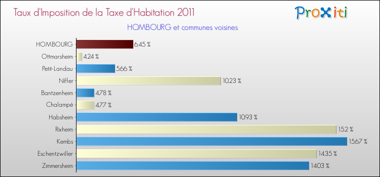 Taux d'imposition de la taxe d'habitation 2011 pour HOMBOURG et les communes proches Comparaison des taux d'imposition de la taxe d'habitation 2011 pour HOMBOURG et les communes voisines
