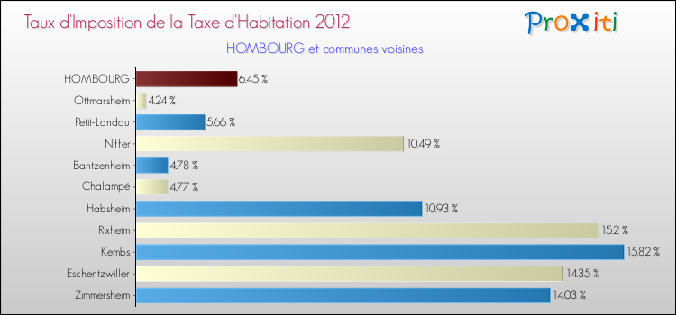 Taux d'imposition de la taxe d'habitation 2012 pour HOMBOURG et les communes proches Comparaison des taux d'imposition de la taxe d'habitation 2012 pour HOMBOURG et les communes voisines
