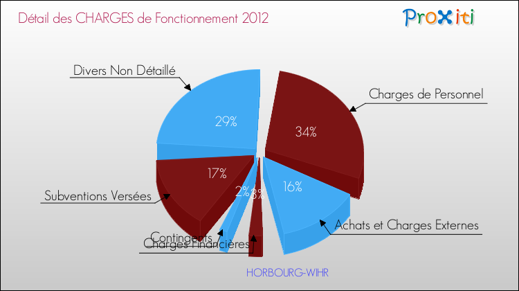 Décomposition des Charges de Fonctionnement 2012 de la commune de HORBOURG-WIHR Charges de Fonctionnement 2012 pour la commune de HORBOURG-WIHR