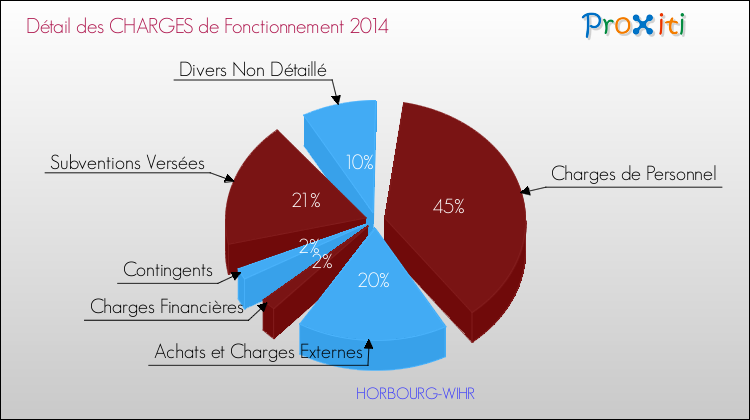 Décomposition des Charges de Fonctionnement 2014 de la commune de HORBOURG-WIHR Charges de Fonctionnement 2014 pour la commune de HORBOURG-WIHR