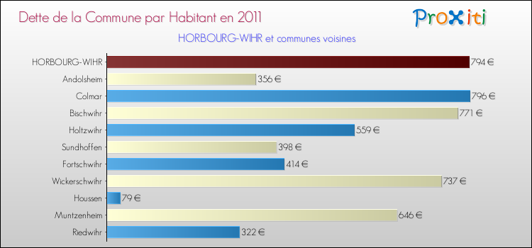 Dette par habitant de la commune en 2011 pour HORBOURG-WIHR et les communes proches Comparaison de la dette par habitant de la commune en 2011 pour HORBOURG-WIHR et les communes voisines