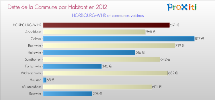 Dette par habitant de la commune en 2012 pour HORBOURG-WIHR et les communes proches Comparaison de la dette par habitant de la commune en 2012 pour HORBOURG-WIHR et les communes voisines